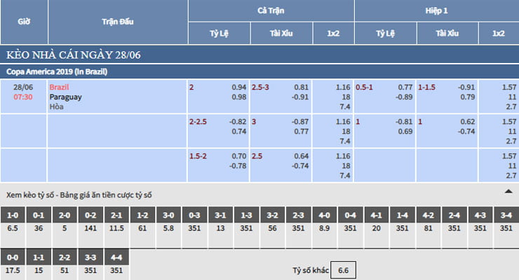 Bảng tỷ lệ kèo nhà cái trận Brazil vs Paraguay