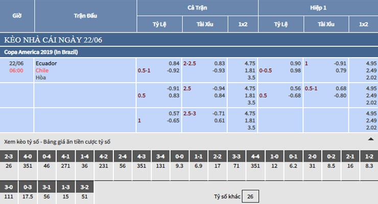 Bảng tỷ lệ kèo nhà cái trận Ecuador vs Chile