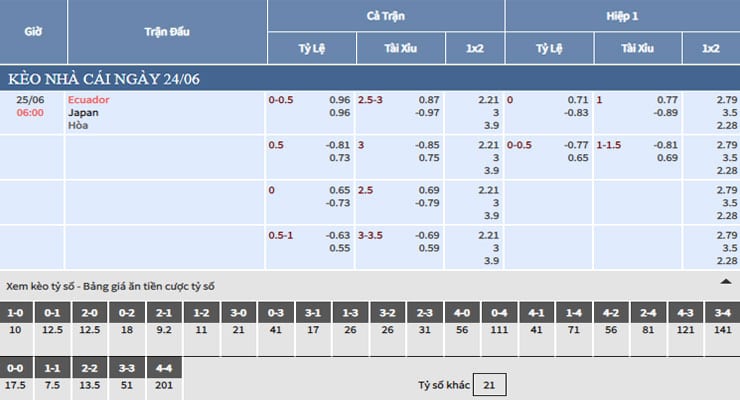 Bảng tỷ lệ kèo nhà cái trận Ecuador vs Nhật Bản