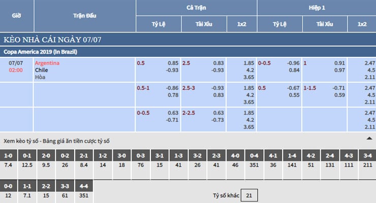 Bảng tỷ lệ kèo nhà cái trận Argentina vs Chile