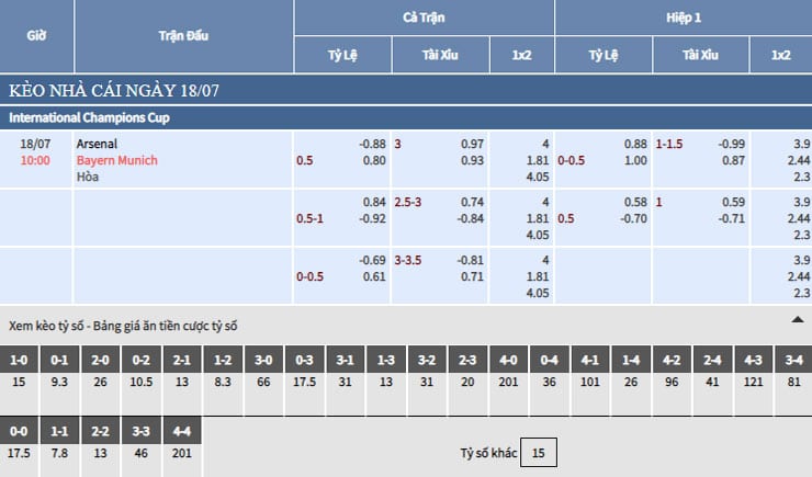 Bảng tỷ lệ kèo nhà cái trận Arsenal vs Bayern Munich