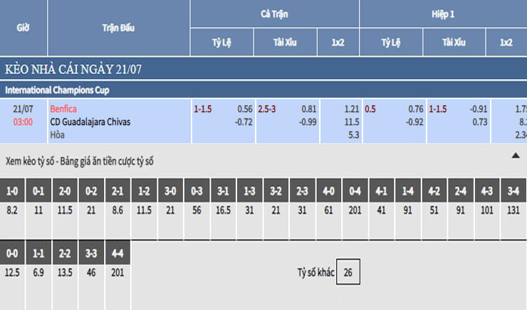 Bảng tỷ lệ kèo nhà cái trận Benfica vs Guadalajara Chivas