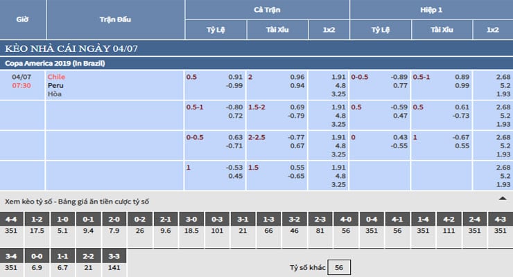 Bảng tỷ lệ kèo nhà cái trận Chile vs Peru