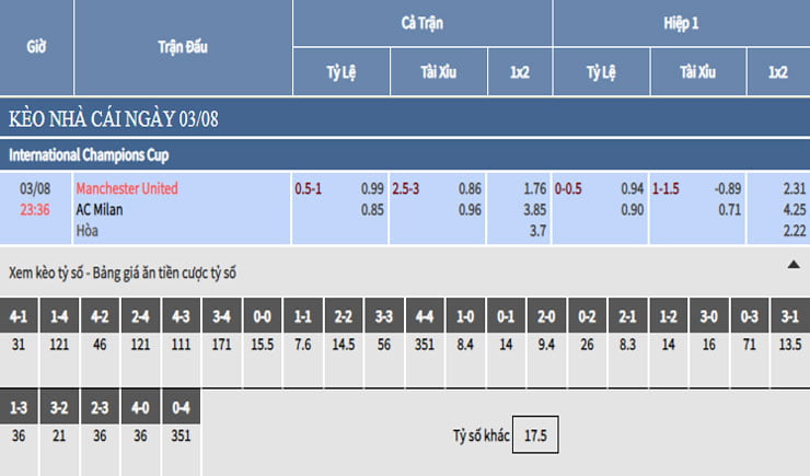 Bảng tỷ lệ kèo nhà cái trận Manchester United vs AC Milan
