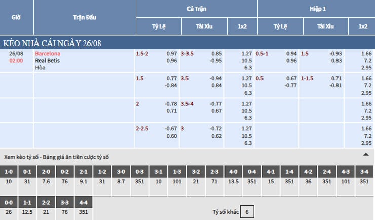 Bảng tỷ lệ kèo nhà cái trận Barcelona vs Real Betis