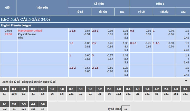Bảng tỷ lệ kèo nhà cái trận Man United vs Crystal Palace
