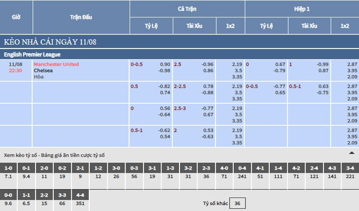 Bảng tỷ lệ kèo nhà cái trận Manchester United vs Chelsea