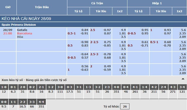 Bảng tỷ lệ kèo nhà cái trận Getafe vs Barcelona