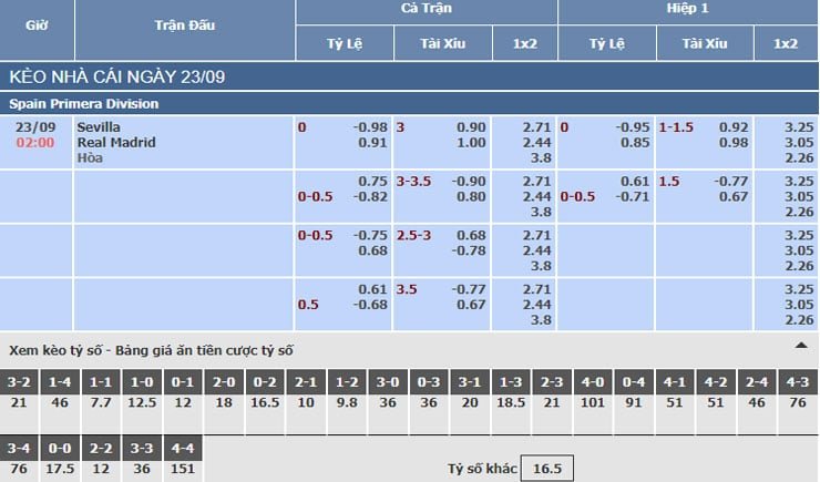 Bảng tỷ lệ kèo nhà cái trận Sevilla vs Real Madrid