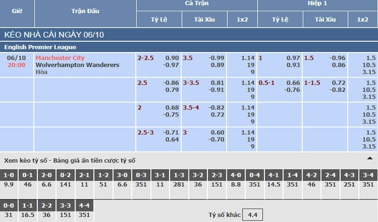 Bảng tỷ lệ kèo nhà cái trận Manchester City vs Wolves