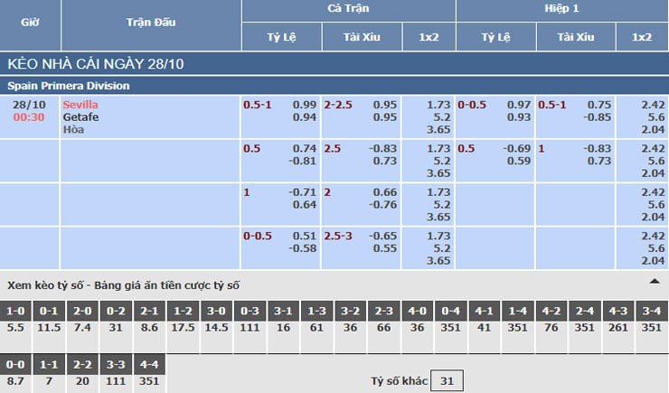 Bảng tỷ lệ kèo nhà cái trận Sevilla vs Getafe