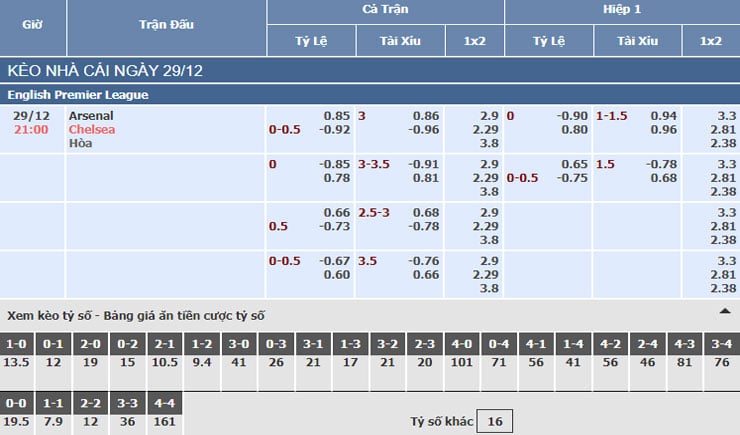 Bảng tỷ lệ kèo nhà cái trận Arsenal vs Chelsea