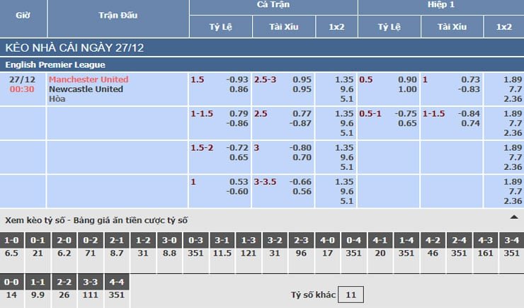 Bảng tỷ lệ kèo nhà cái trận Manchester United vs Newcastle
