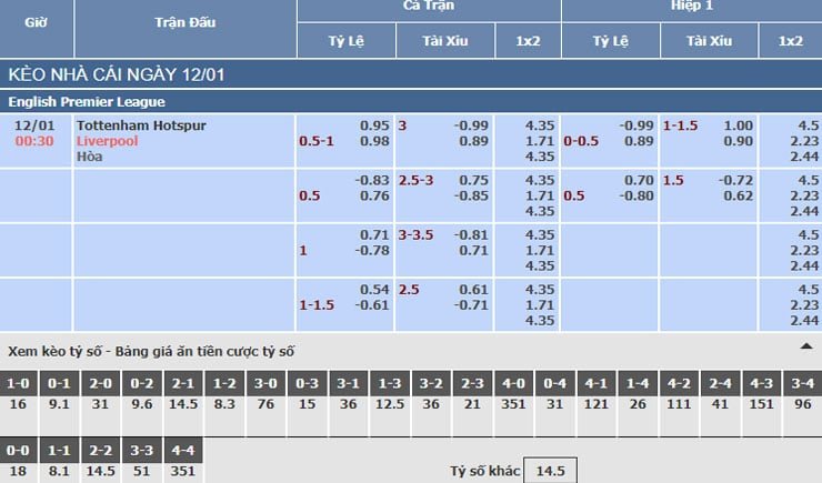 Bảng tỷ lệ kèo nhà cái trận Tottenham vs Liverpool