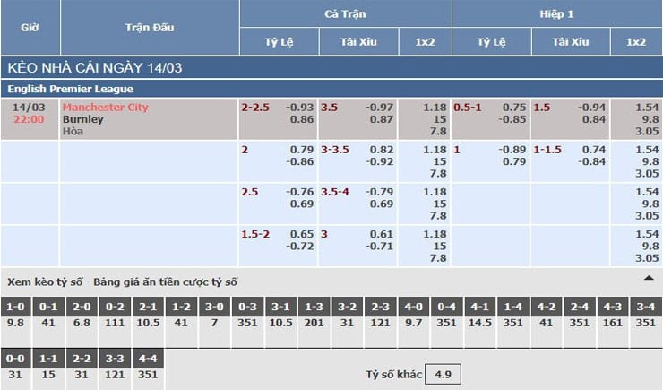 Bảng tỷ lệ kèo nhà cái trận Manchester City vs Burnley