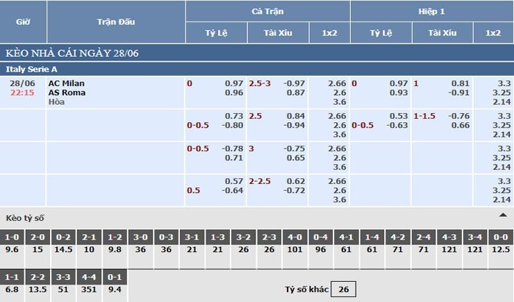 Bảng tỷ lệ kèo nhà cái AC Milan vs AS Roma