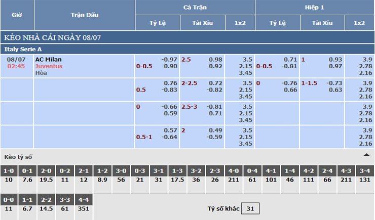 Bảng tỷ lệ kèo nhà cái AC Milan vs Juventus