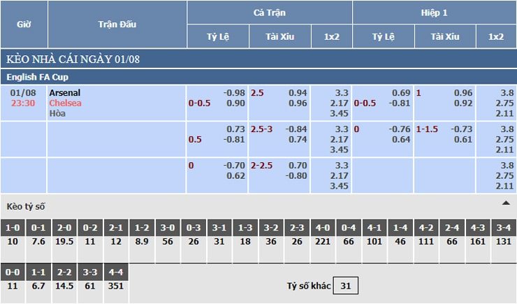 Bảng tỷ lệ kèo nhà cái Arsenal vs Chelsea