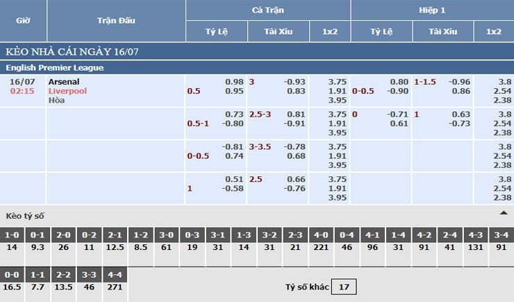 Bảng tỷ lệ kèo nhà cái Arsenal vs Liverpool