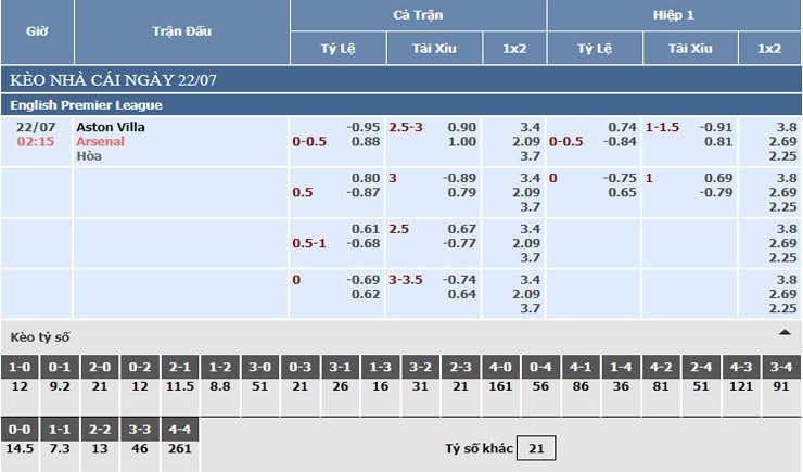 Bảng tỷ lệ kèo nhà cái Aston Villa vs Arsenal