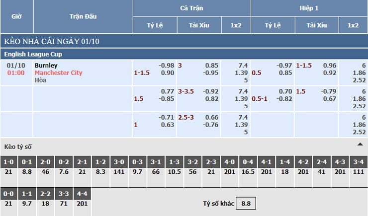 Bảng tỷ lệ kèo nhà cái Burnley vs Manchester City