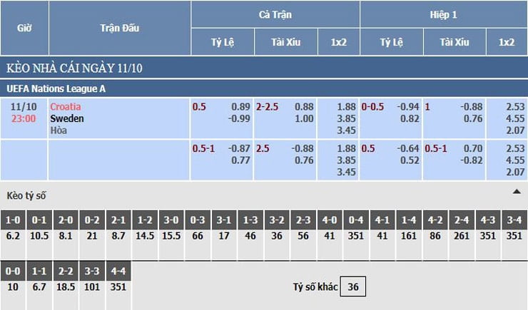 Bảng tỷ lệ kèo nhà cái Croatia vs Thụy Điển