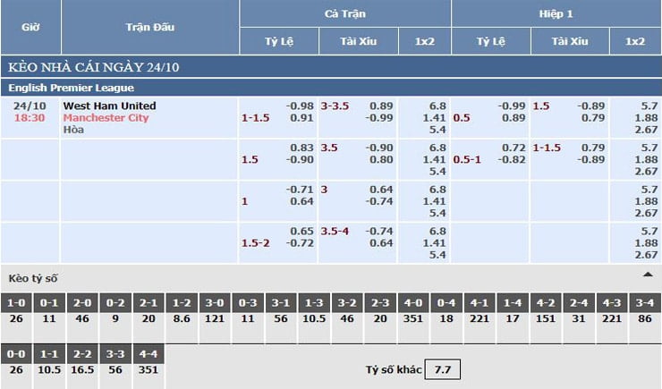 Bảng tỷ lệ kèo nhà cái West Ham vs Manchester City
