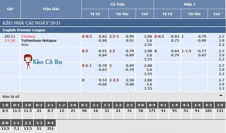Soi kèo tỷ số bóng đá trận Chelsea vs Tottenham, 29/11/2020